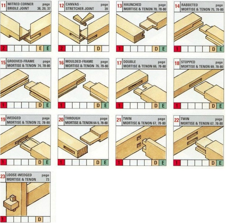 types of mortise and tenon